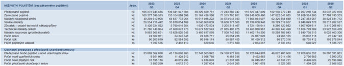 Neživotní pojištění 2Q 2025 Zdroj Česká asociace pojišťoven