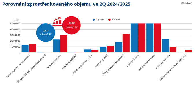 ČASF Poradci zprostředkovali ve 2Q 2025 produkty za více než 60 miliard Kč 2