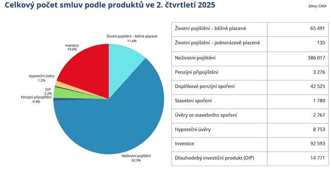 ČASF Poradci zprostředkovali ve 2Q 2025 produkty za více než 60 miliard Kč 3