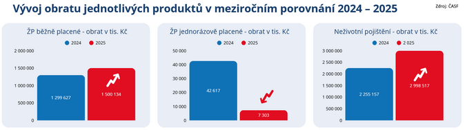 ČASF Poradci zprostředkovali ve 2Q 2025 produkty za více než 60 miliard Kč 4