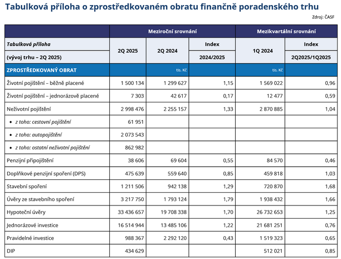 ČASF Poradci zprostředkovali ve 2Q 2025 produkty za více než 60 miliard Kč 5