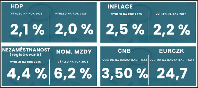 ČBA zlepšila výhled na českou ekonomiku. Růst o 2,1 % potvrzuje odolnost 1
