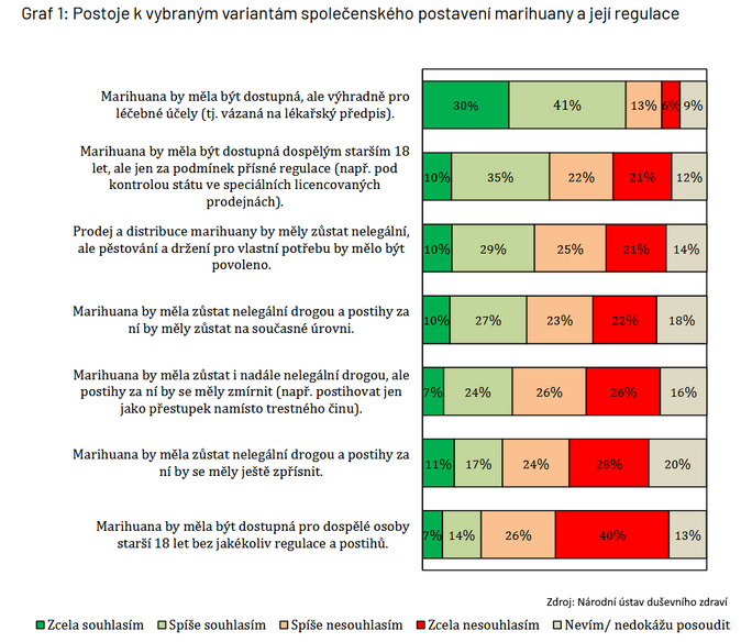 Většina Čechů podporuje léčebné využití marihuany 1