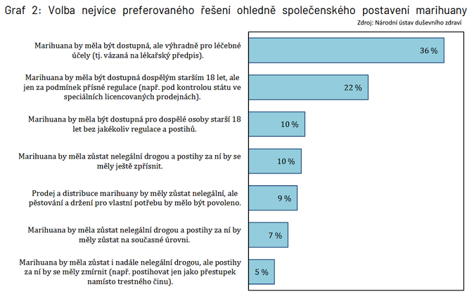 Většina Čechů podporuje léčebné využití marihuany 2