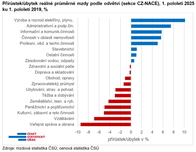 Přírůstekúbytek reálné průměrné mzdy podle odvětví (sekce CZ-NACE), 1. pololetí 2025
