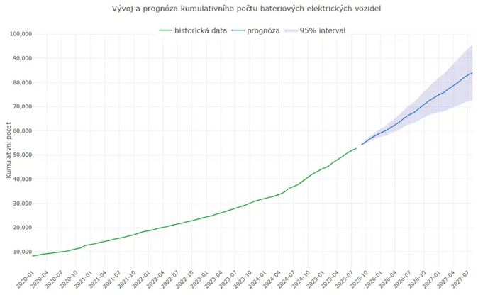Česko překonalo hranici 50 tisíc elektromobilů 1