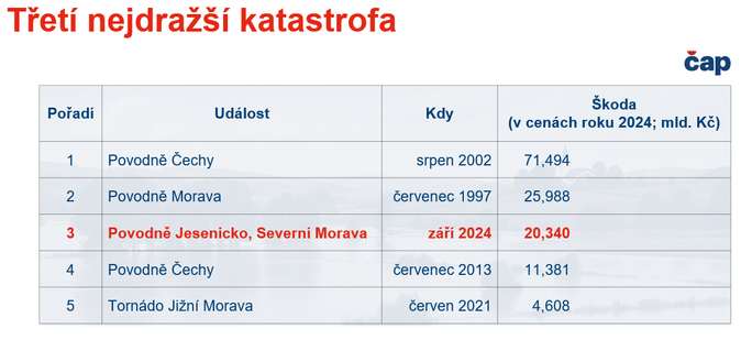 bezmála tisícovka nejvíce zničených rodinných domů s pojištěnou škodou 3,4 mld. Kč 1