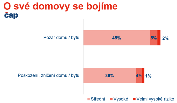 bezmála tisícovka nejvíce zničených rodinných domů s pojištěnou škodou 3,4 mld. Kč 3