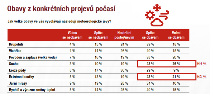 GČP Češi nejčastěji uvádějí obavy ze sucha a bouřek. Hrůzu vzbuzuje tornádo 2
