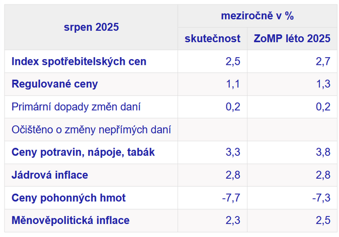 Inflace září 2025