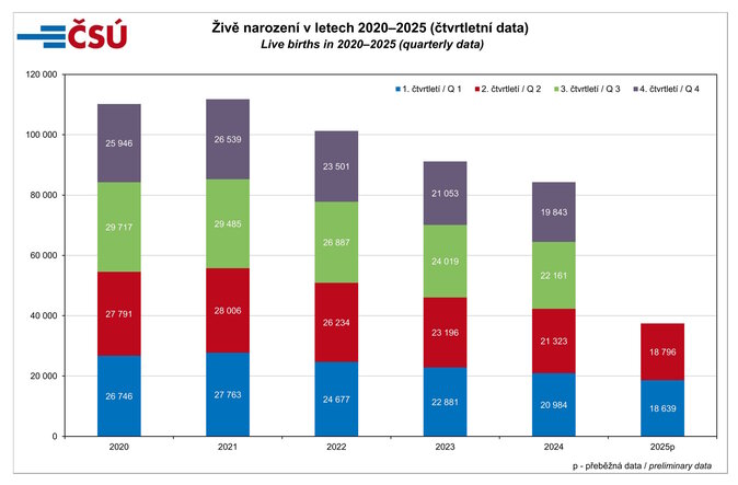 Živě narození v letech 2020–2025 (čtvrtletní data) Zdroj ČSÚ
