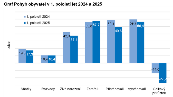 Pohyb obyvatel v 1. pololetí let 2024 a 2025
