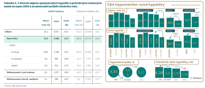 ČBA Hypomonitor Průměrná realizovaná sazba hypoték klesla na 4,52 1