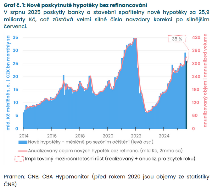 ČBA Hypomonitor Průměrná realizovaná sazba hypoték klesla na 4,52 2