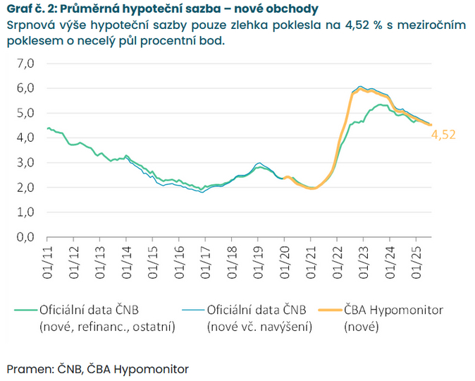 ČBA Hypomonitor Průměrná realizovaná sazba hypoték klesla na 4,52 3