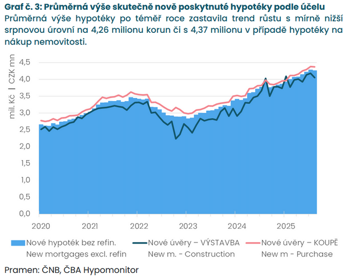 ČBA Hypomonitor Průměrná realizovaná sazba hypoték klesla na 4,52 4