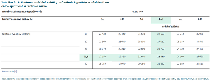 ČBA Hypomonitor Průměrná realizovaná sazba hypoték klesla na 4,52 5