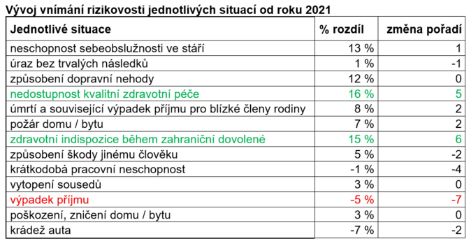 Nejvíce nás stále děsí nesoběstačnost. Rostou obavy o kvalitu zdravotní péče 2
