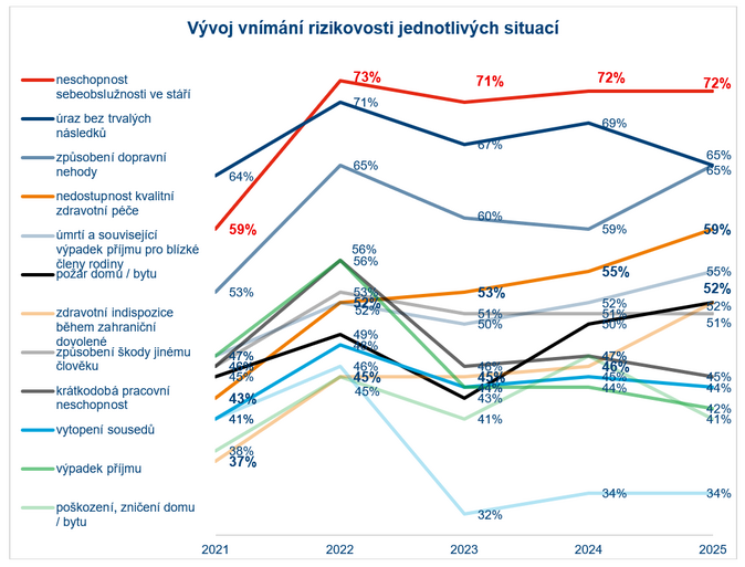 Nejvíce nás stále děsí nesoběstačnost. Rostou obavy o kvalitu zdravotní péče 3