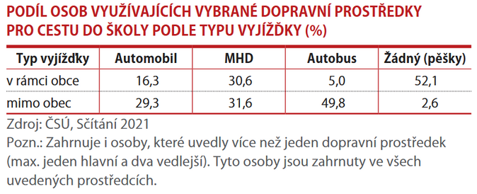 Autem do práce a do školy 2