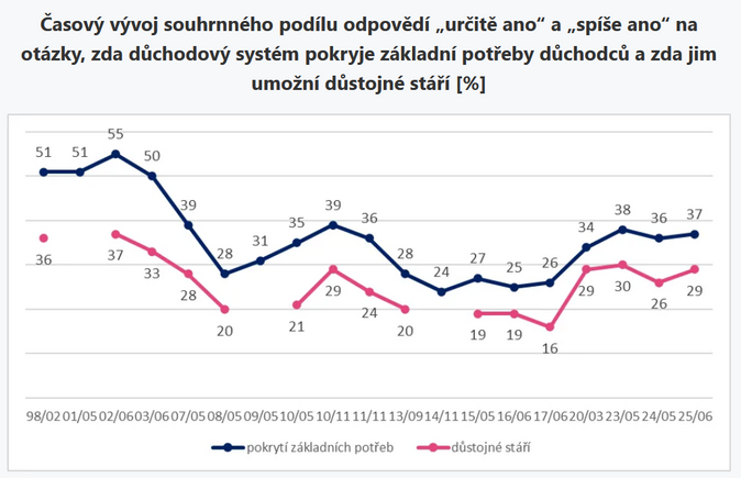 Česká veřejnost a důchodový systém... potřeba reformy trvá 4