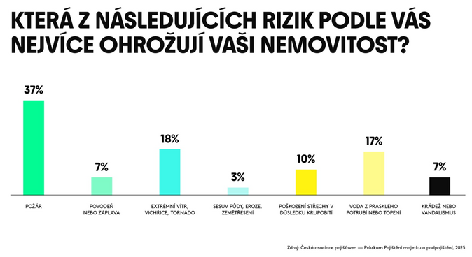 Třetina Čechů považuje požár za hrozbu. Přesto většina domů zůstává podpojištěná 1