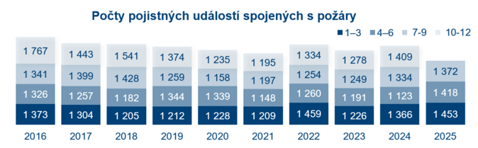 Za požáry letos pojišťovny vyplatily již skoro 5 miliard korun 1 Za požáry letos pojišťovny vyplatily již skoro 5 miliard korun 1