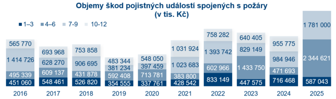 Za požáry letos pojišťovny vyplatily již skoro 5 miliard korun 2 Za požáry letos pojišťovny vyplatily již skoro 5 miliard korun 2
