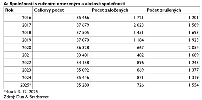 Dlouhodobý pokles OSVČ v maloobchodu potvrzen 1 Dlouhodobý pokles OSVČ v maloobchodu potvrzen 1