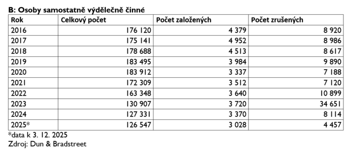 Dlouhodobý pokles OSVČ v maloobchodu potvrzen 2 Dlouhodobý pokles OSVČ v maloobchodu potvrzen 2