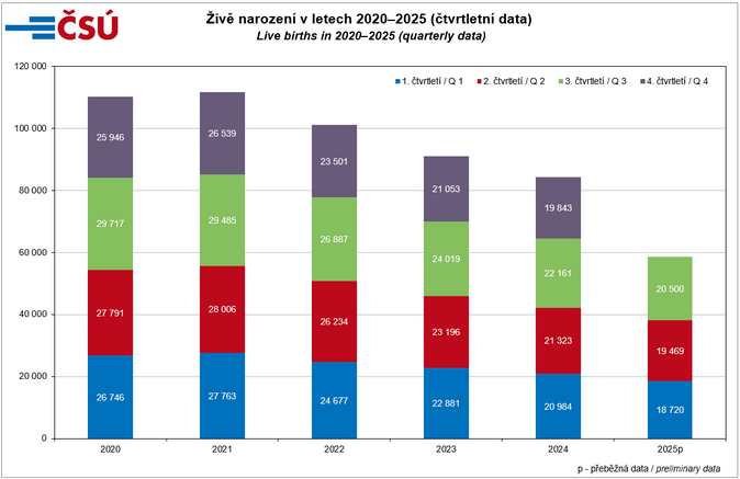 Živě narození v letech 2020–2025 (čtvrtletní data) Zdroj ČSÚ Živě narození v letech 2020–2025 (čtvrtletní data) Zdroj ČSÚ