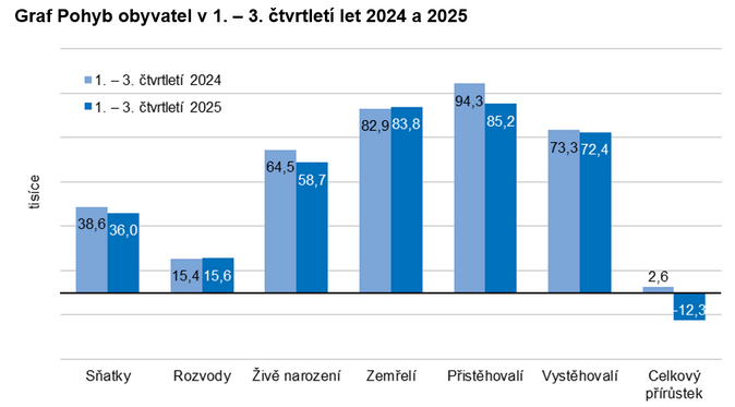 Graf Pohyb obyvatel v 1. – 3. čtvrtletí let 2024 a 2025 1 Graf Pohyb obyvatel v 1. – 3. čtvrtletí let 2024 a 2025 1