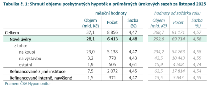 ČBA Hypomonitor Stále silný závěr roku s hypoteční sazbou pod 4,5 1 ČBA Hypomonitor Stále silný závěr roku s hypoteční sazbou pod 4,5 1
