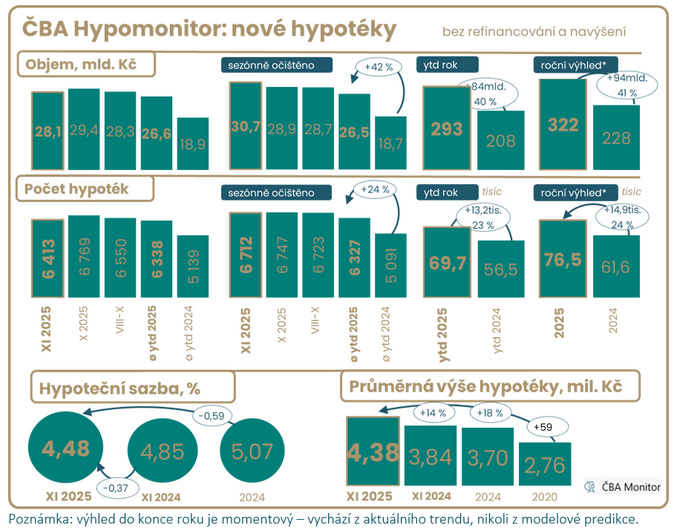 ČBA Hypomonitor Stále silný závěr roku s hypoteční sazbou pod 4,5 2 ČBA Hypomonitor Stále silný závěr roku s hypoteční sazbou pod 4,5 2