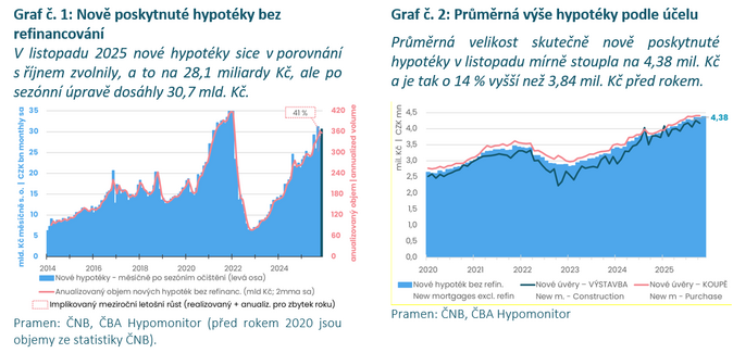 ČBA Hypomonitor Stále silný závěr roku s hypoteční sazbou pod 4,5 3 ČBA Hypomonitor Stále silný závěr roku s hypoteční sazbou pod 4,5 3