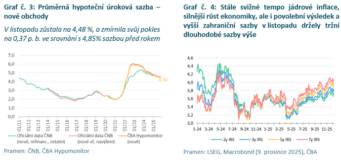 ČBA Hypomonitor Stále silný závěr roku s hypoteční sazbou pod 4,5 4 ČBA Hypomonitor Stále silný závěr roku s hypoteční sazbou pod 4,5 4