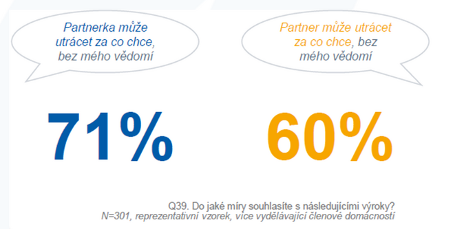 Překvapivé výsledky průzkumu Mnohé ženy mohou utrácet bez vědomí manželů 2