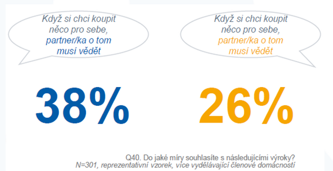 Překvapivé výsledky průzkumu Mnohé ženy mohou utrácet bez vědomí manželů 3