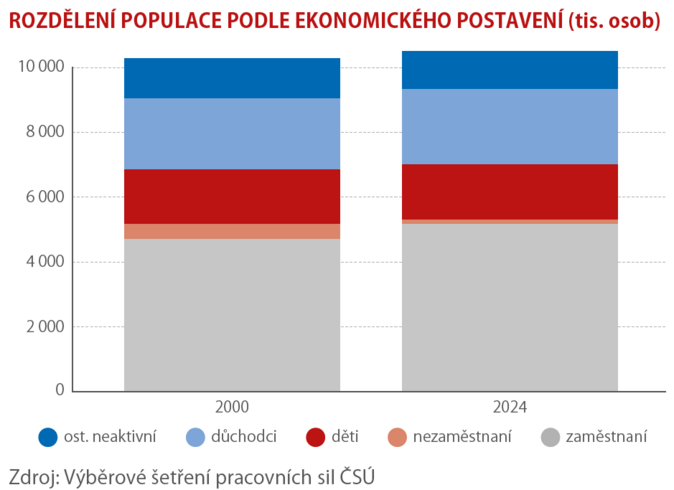 Pracovní trh zestárl, zbohatl a zaměstnanost se přesunula k ženám 1