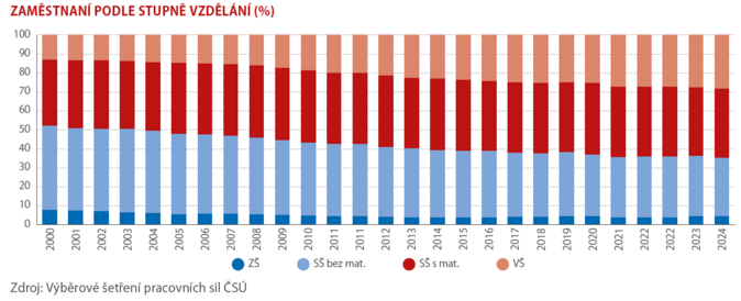 Pracovní trh zestárl, zbohatl a zaměstnanost se přesunula k ženám 3