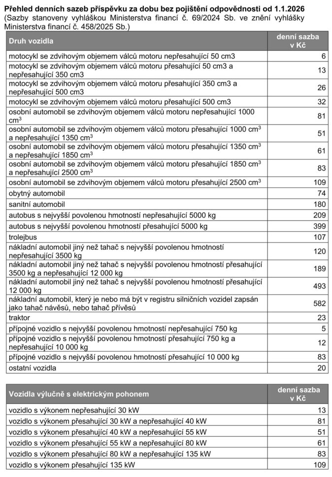 Přehled denních sazeb příspěvku za dobu bez pojištění odpovědnosti od 1.1.2026